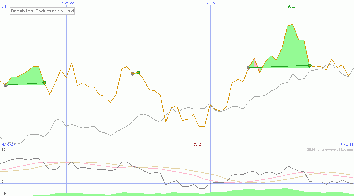 Brambles Industries Ltd