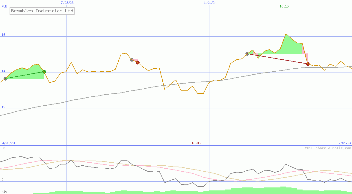 Brambles Industries Ltd