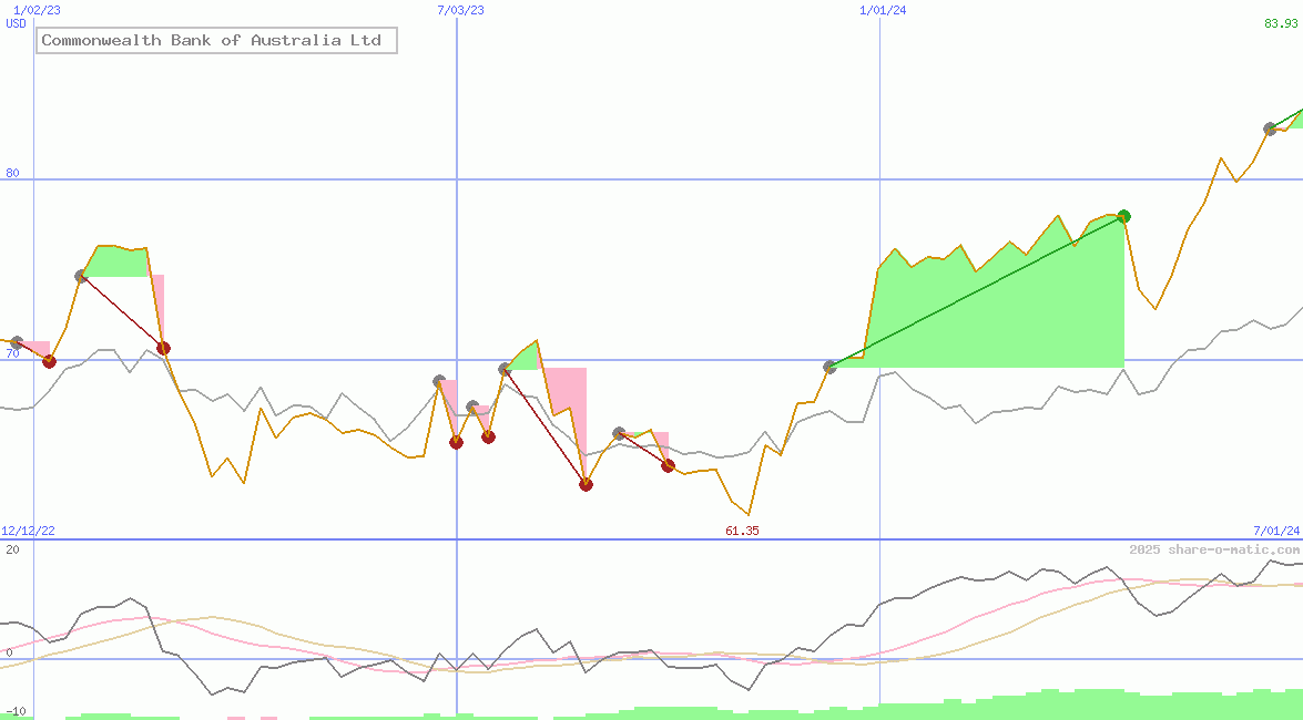 Commonwealth Bank of Australia Ltd