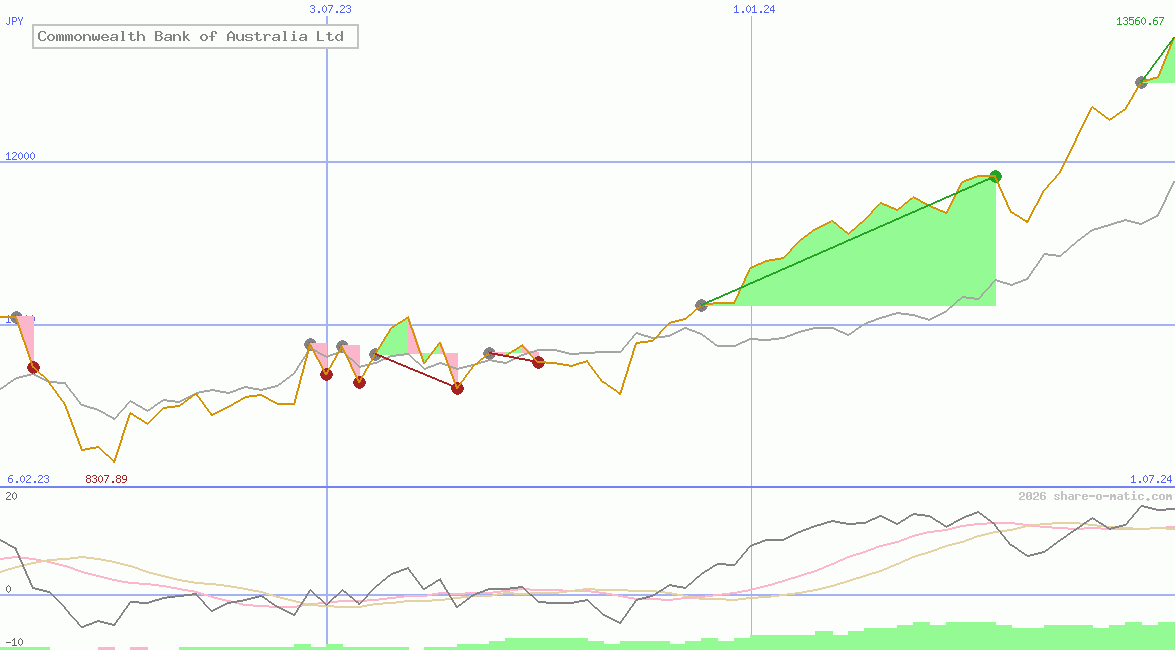 Commonwealth Bank of Australia Ltd