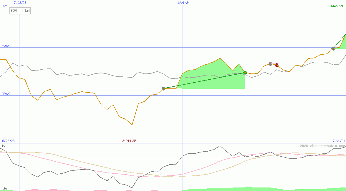CSL Ltd