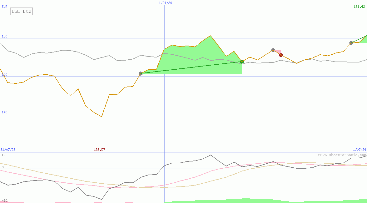 CSL Ltd