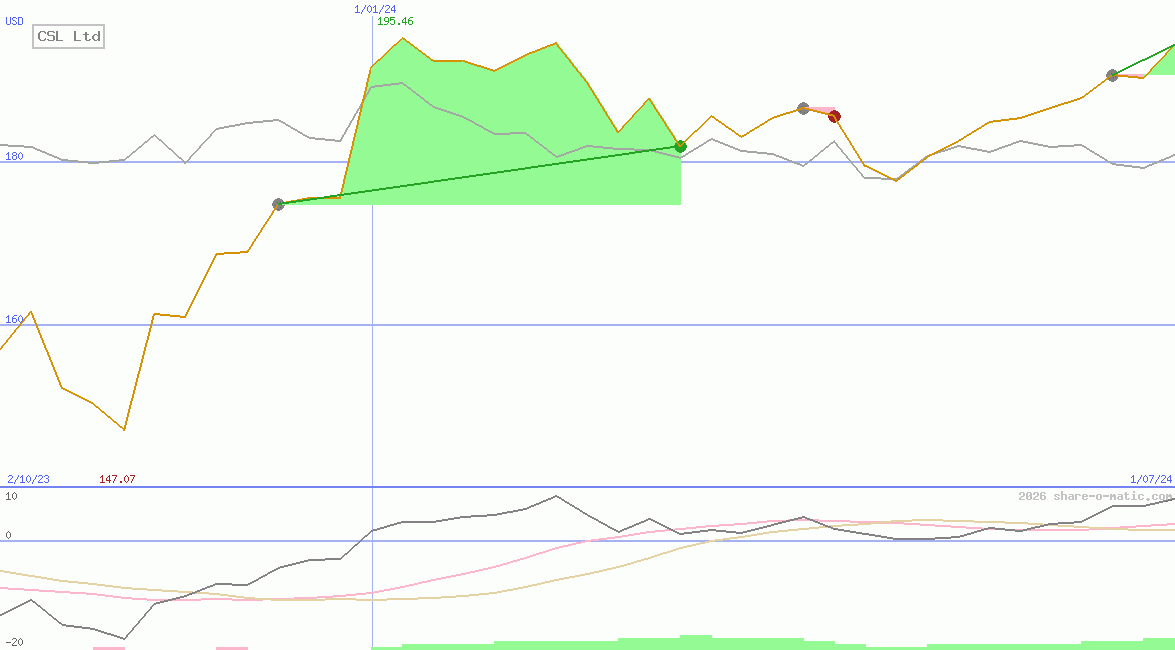 CSL Ltd