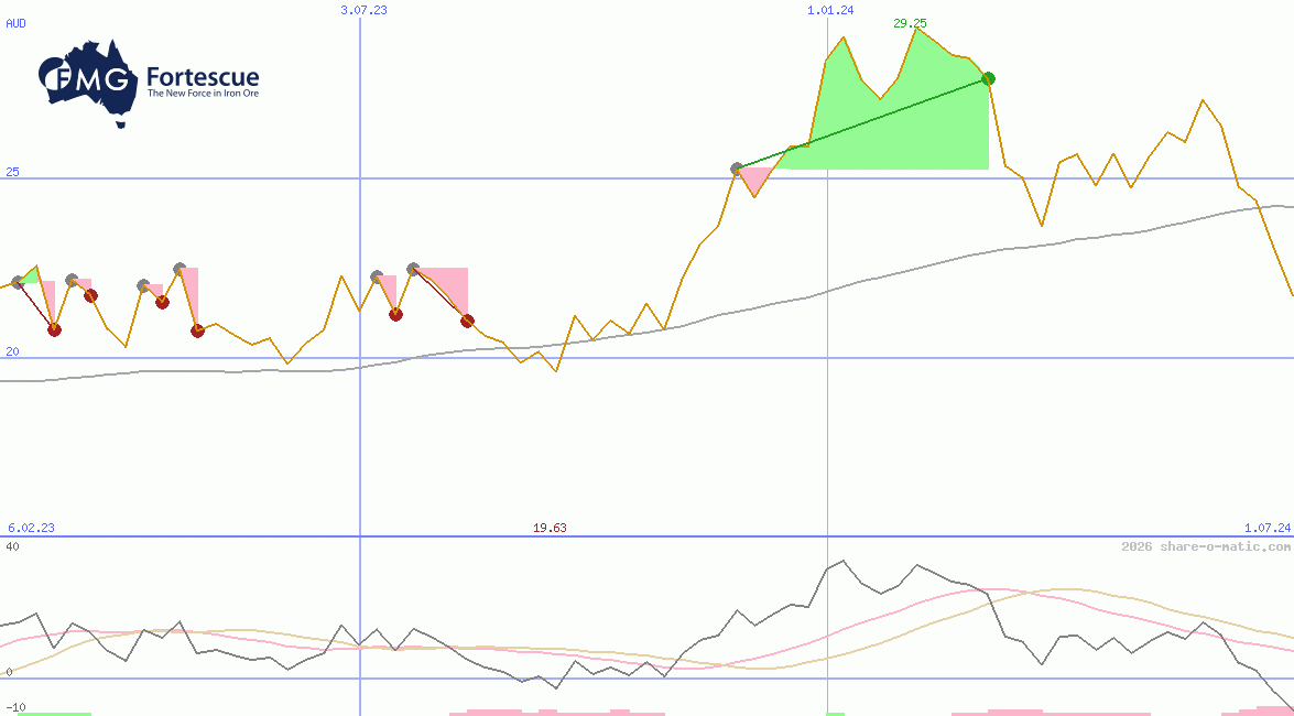 Fortescue Metals Group Ltd