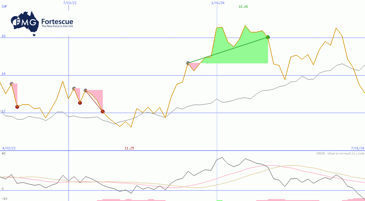 Fortescue Metals Group Ltd