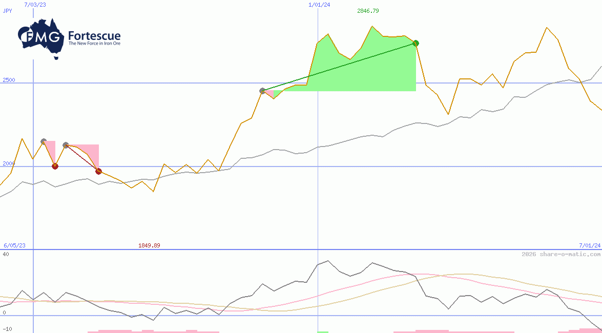 Fortescue Metals Group Ltd