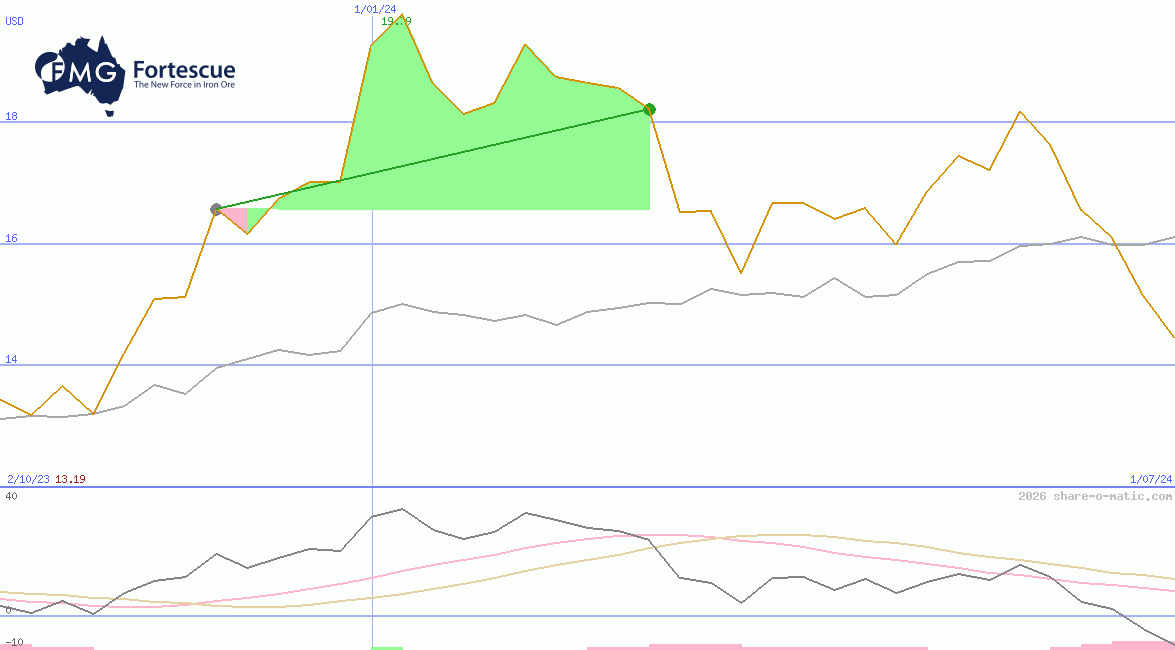 Fortescue Metals Group Ltd