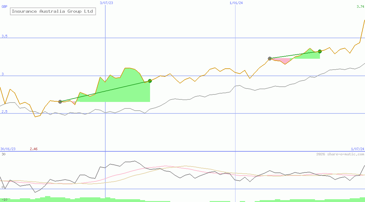 Insurance Australia Group Ltd