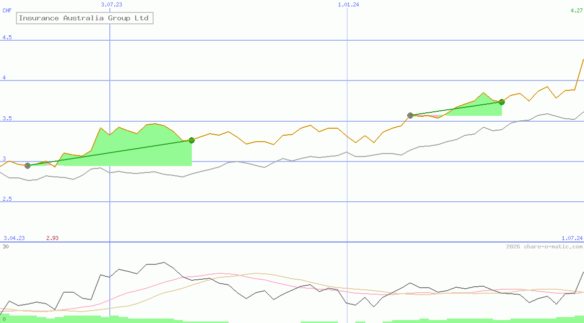 Insurance Australia Group Ltd