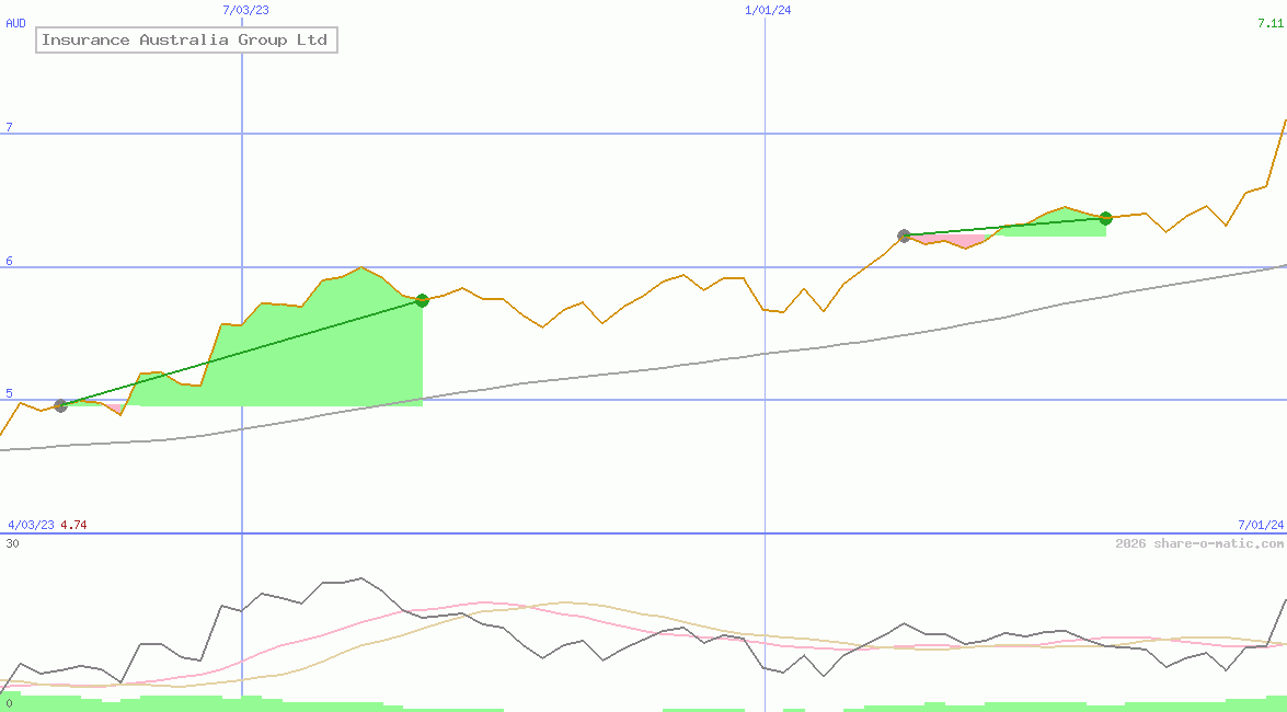 Insurance Australia Group Ltd
