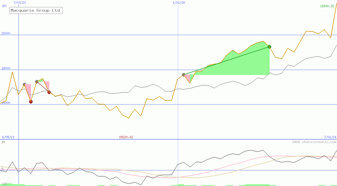 Macquarie Group Ltd