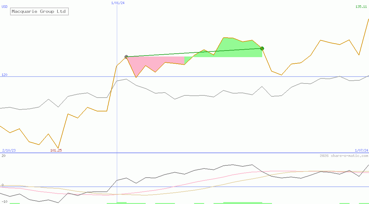 Macquarie Group Ltd