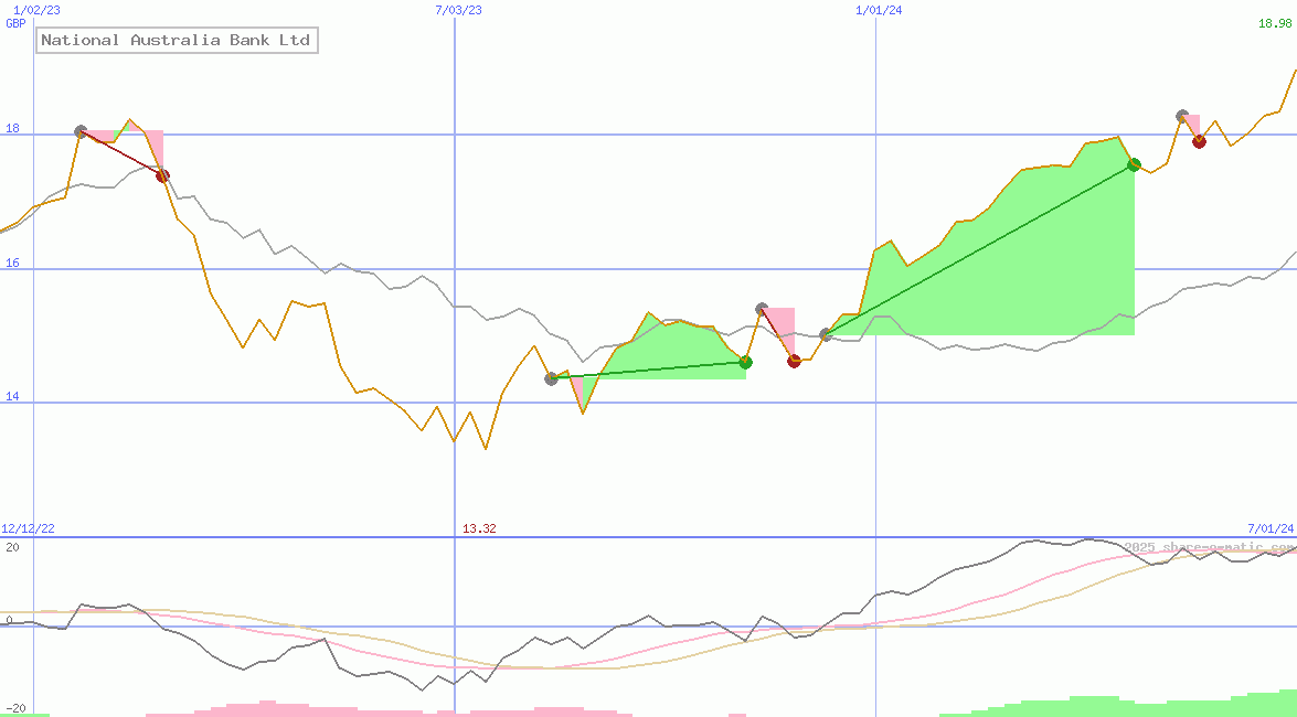 National Australia Bank Ltd