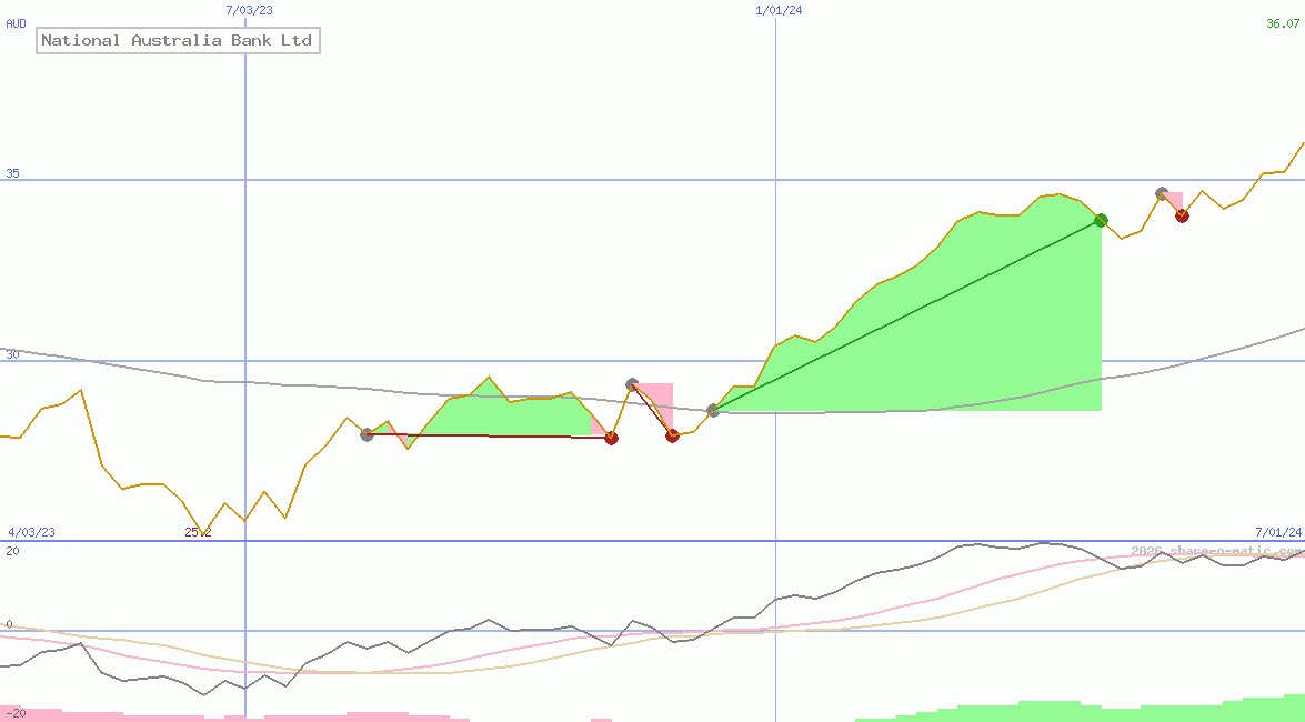 National Australia Bank Ltd