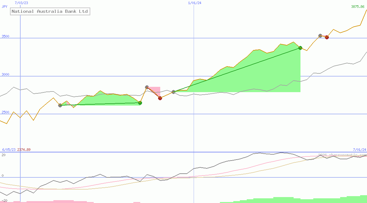 National Australia Bank Ltd