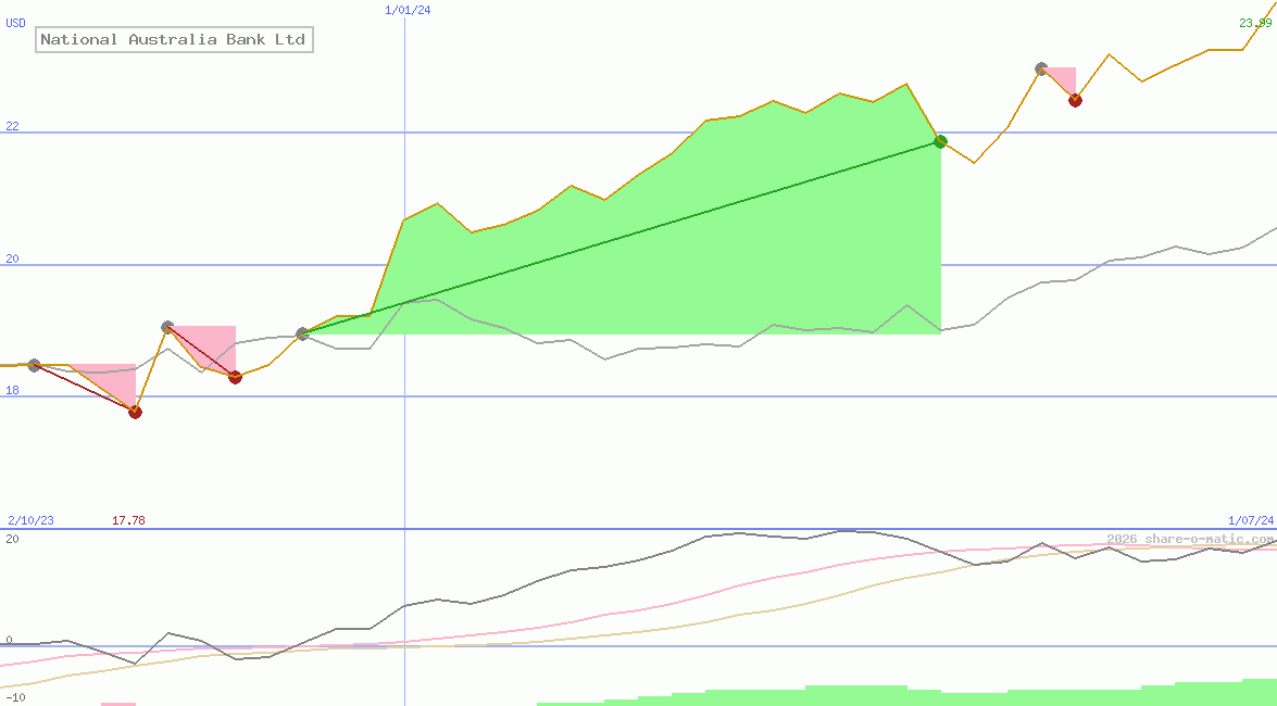 National Australia Bank Ltd