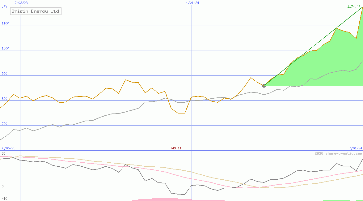 Origin Energy Ltd