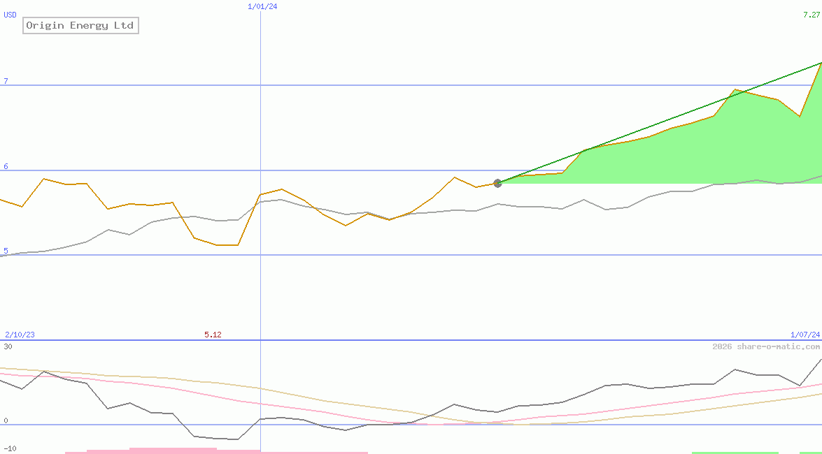 Origin Energy Ltd
