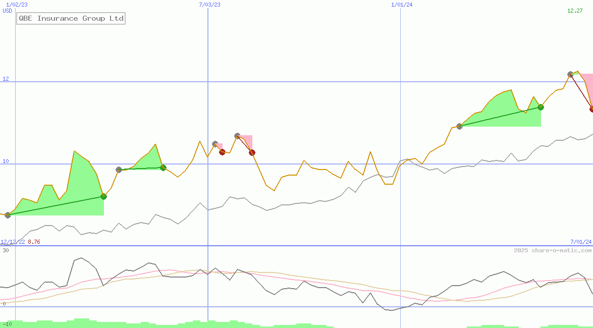 QBE Insurance Group Ltd