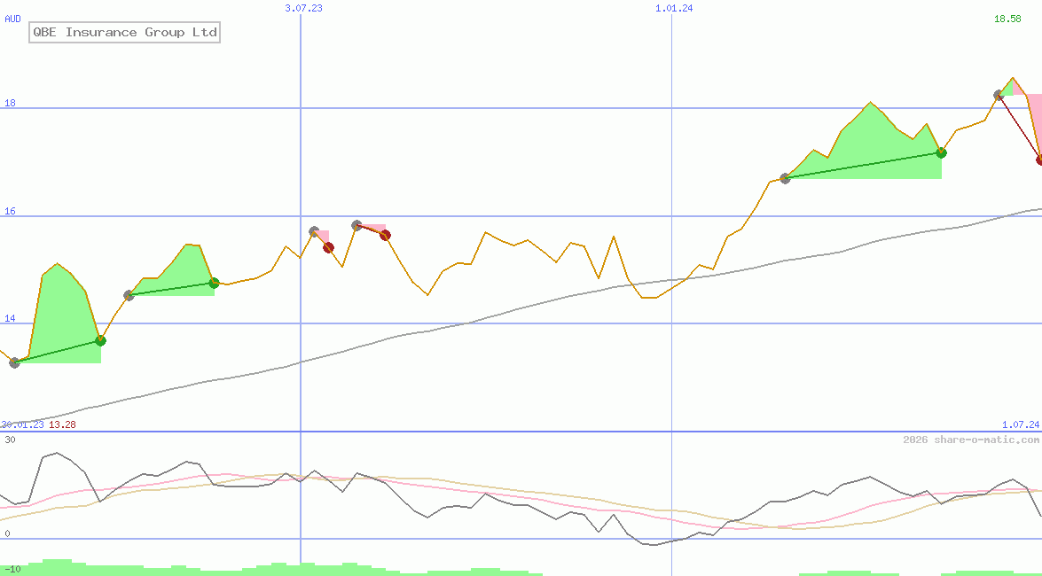 QBE Insurance Group Ltd