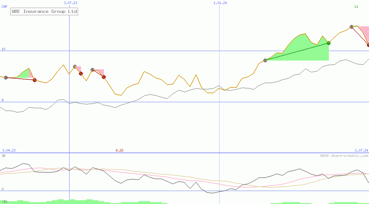 QBE Insurance Group Ltd