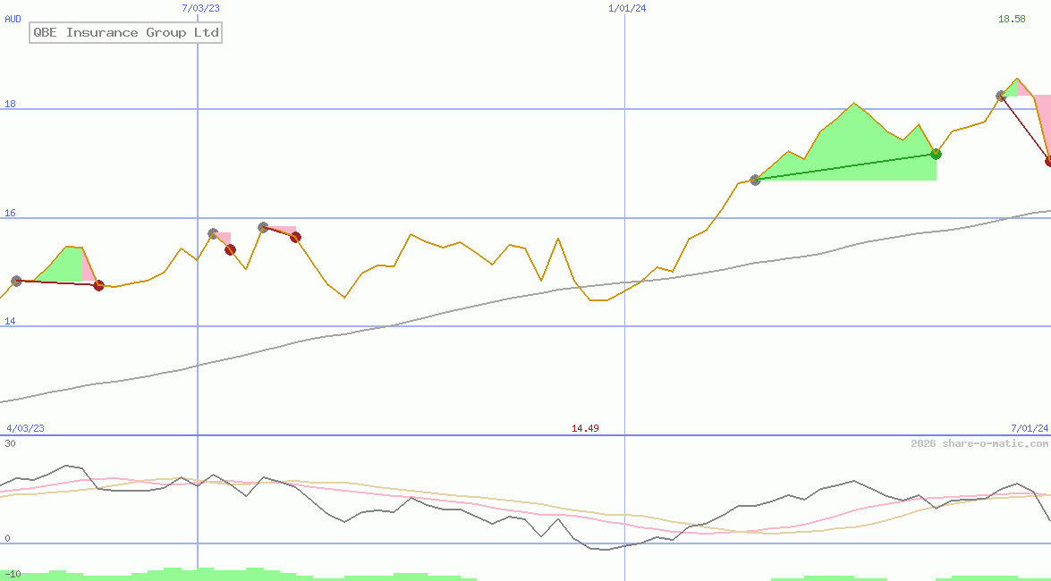 QBE Insurance Group Ltd