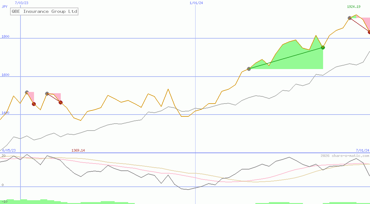 QBE Insurance Group Ltd