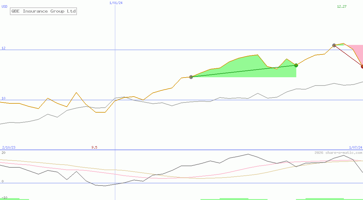 QBE Insurance Group Ltd