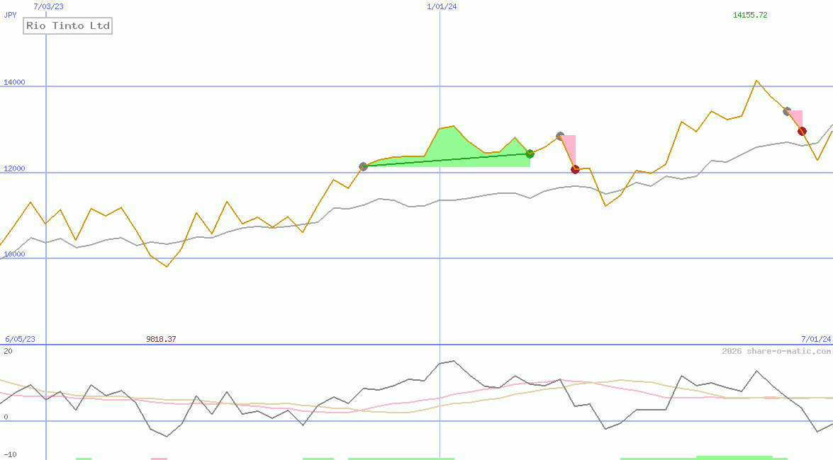 Rio Tinto Ltd
