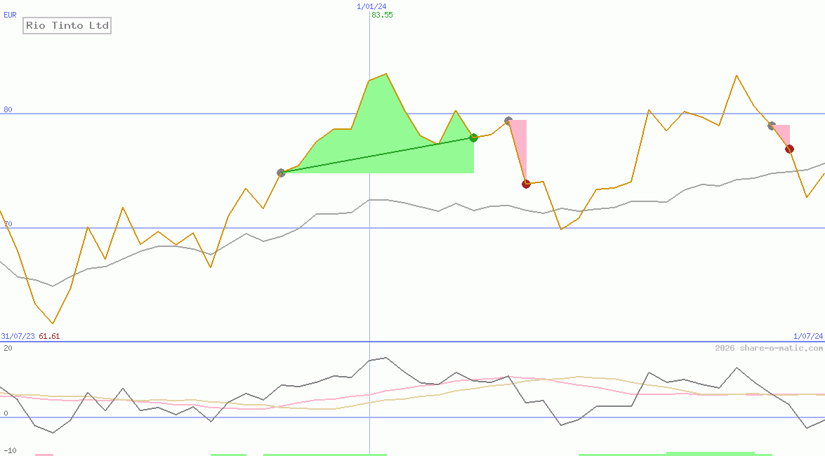 Rio Tinto Ltd