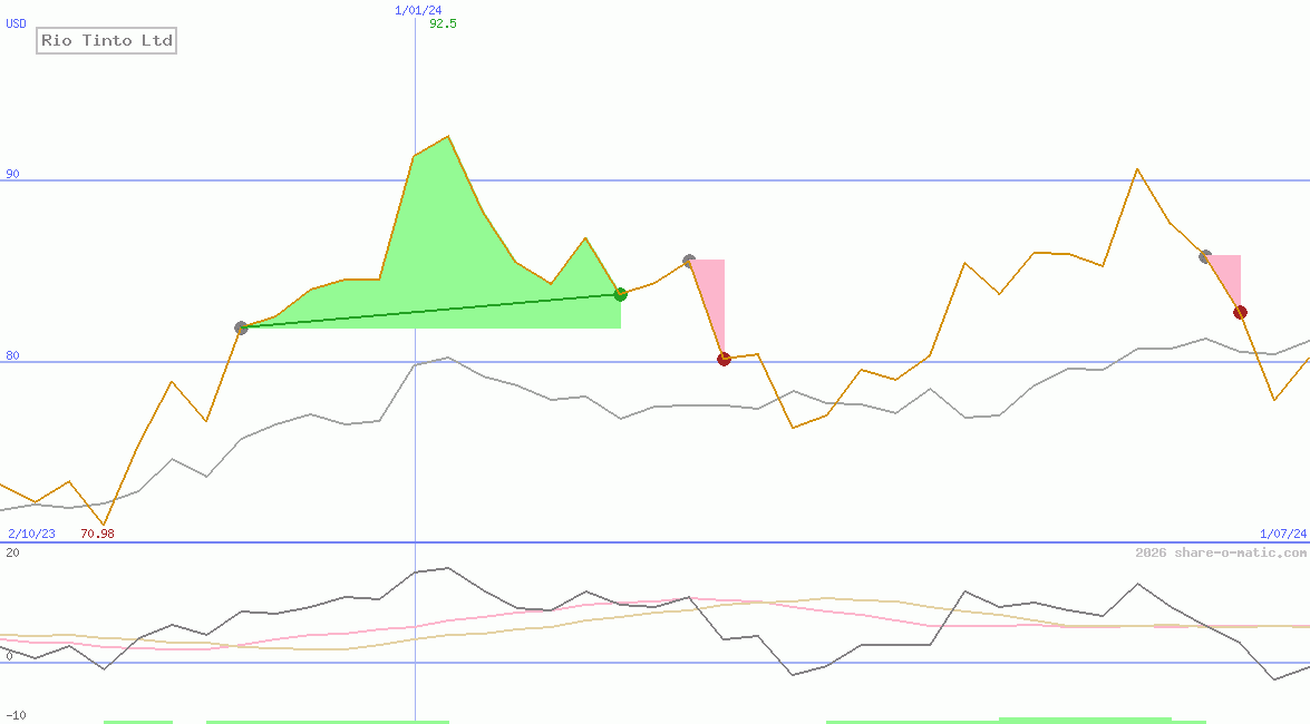 Rio Tinto Ltd