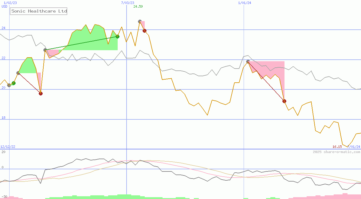 Sonic Healthcare Ltd