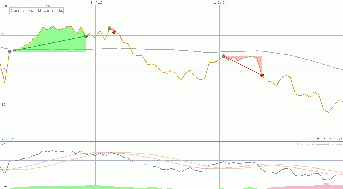 Sonic Healthcare Ltd