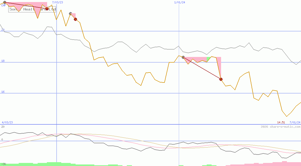 Sonic Healthcare Ltd