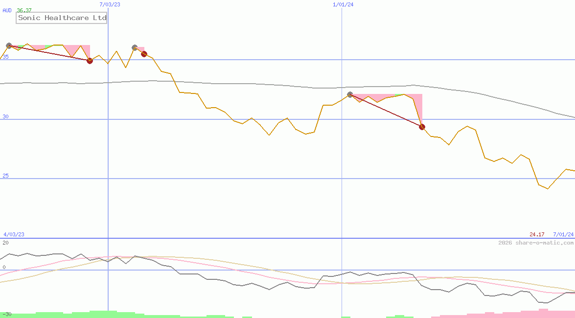Sonic Healthcare Ltd