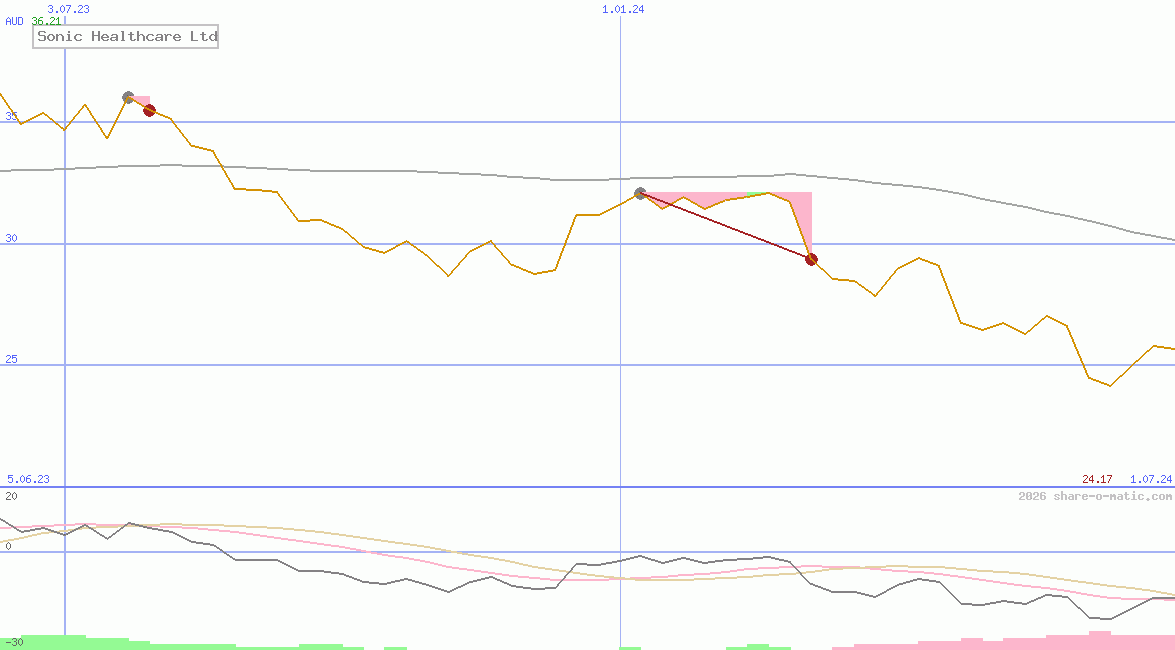 Sonic Healthcare Ltd