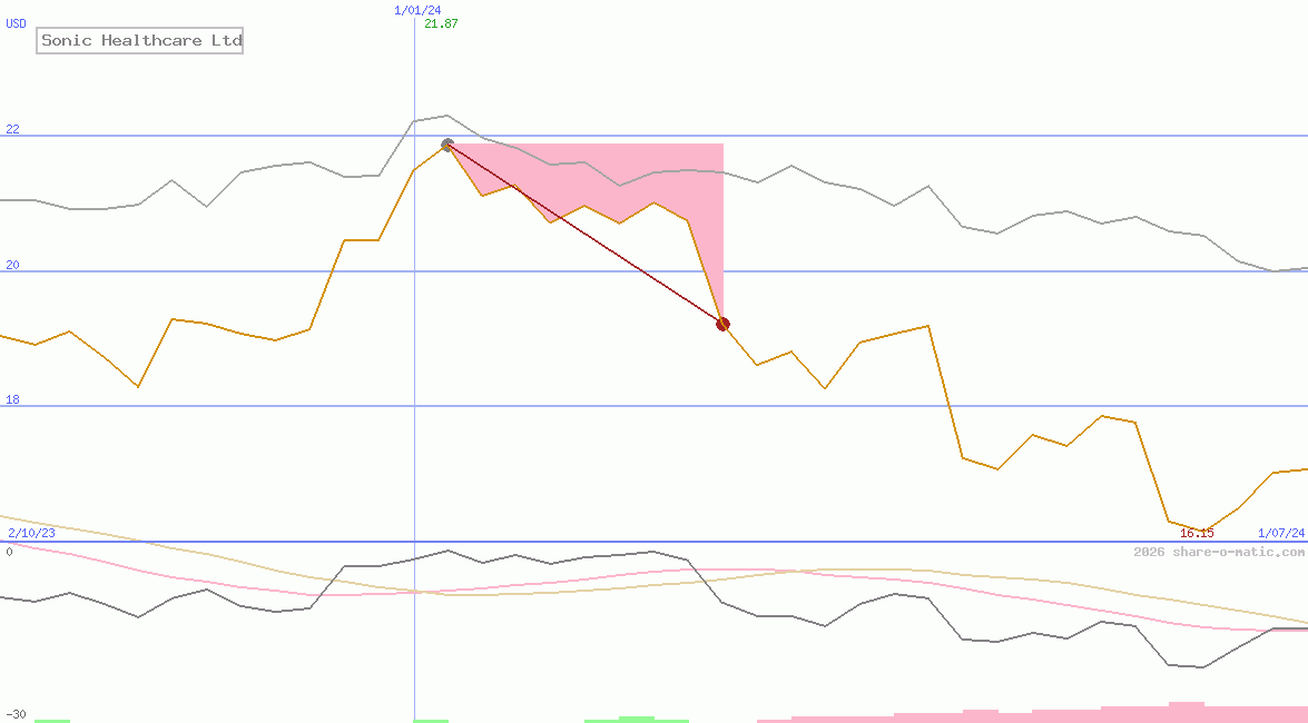 Sonic Healthcare Ltd