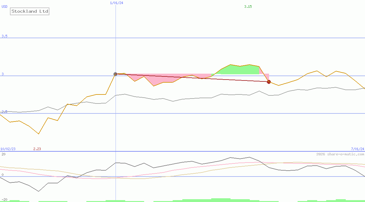 Stockland Ltd