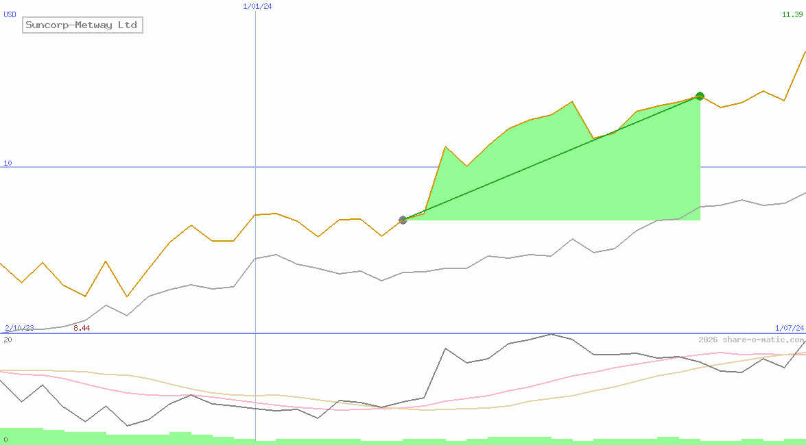Suncorp-Metway Ltd