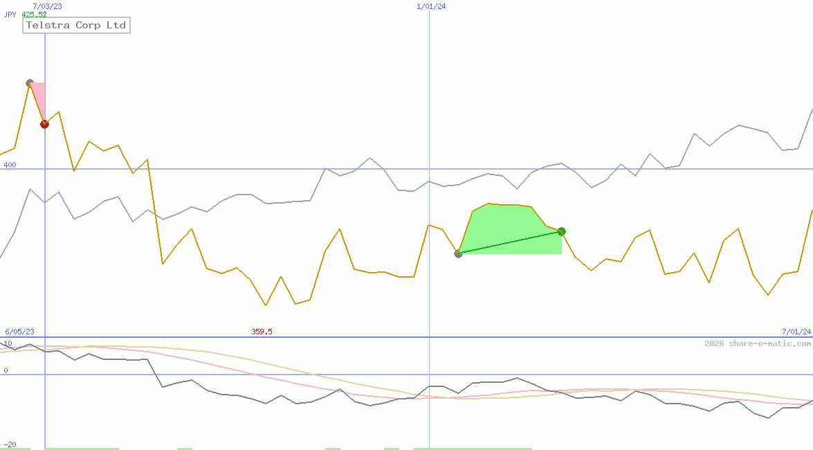 Telstra Corp Ltd