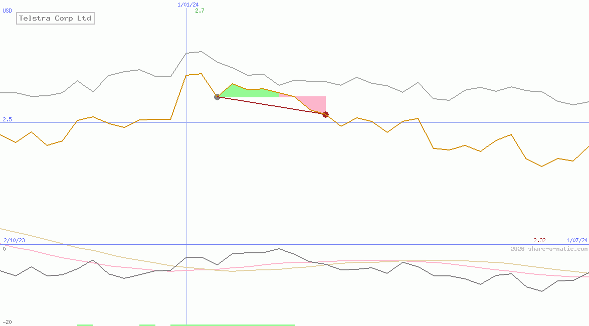Telstra Corp Ltd