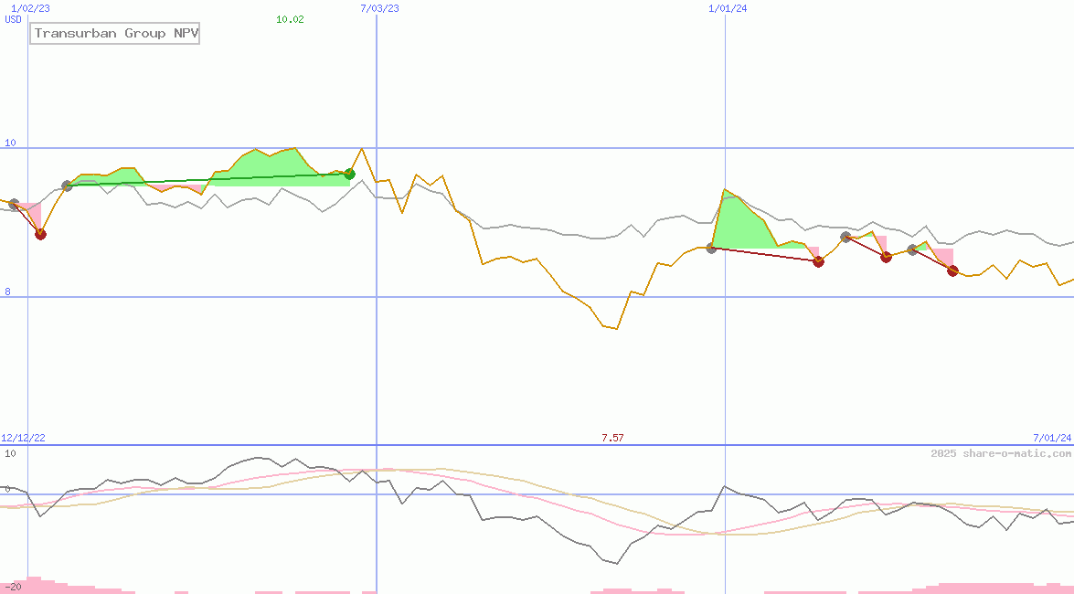 Transurban Group NPV