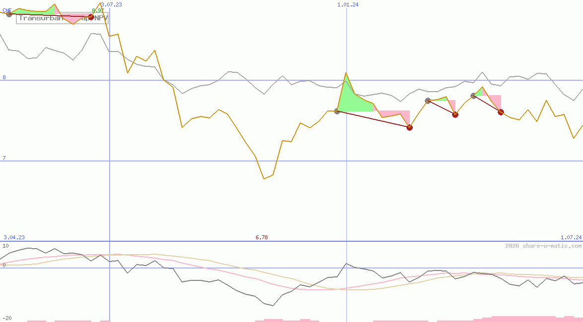 Transurban Group NPV
