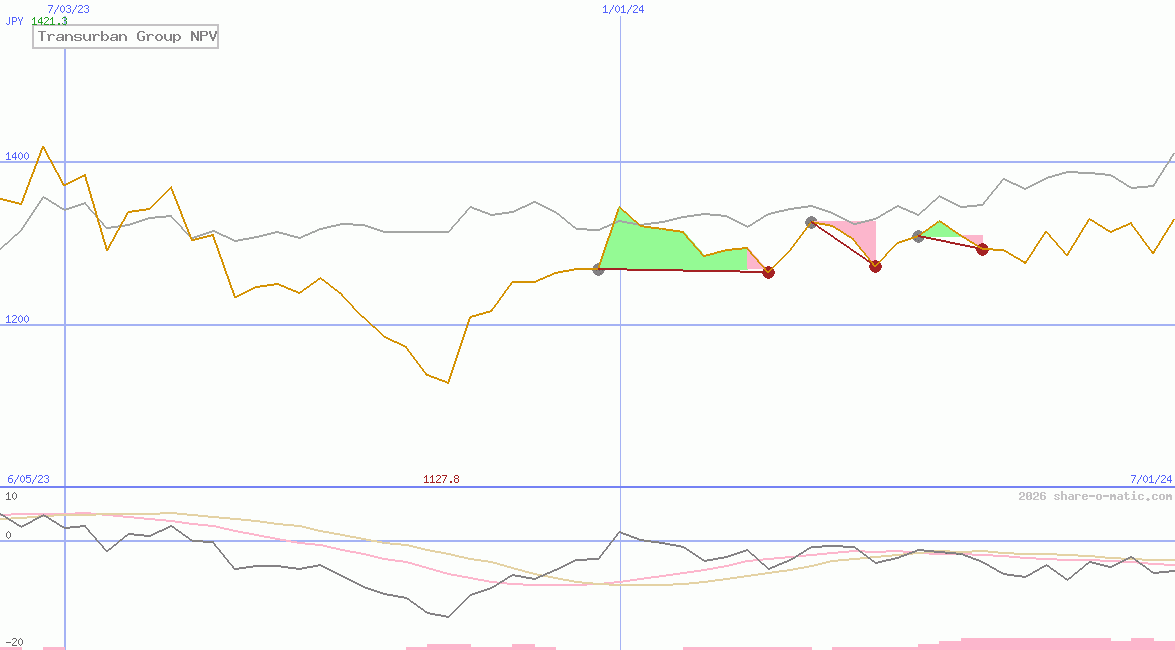 Transurban Group NPV