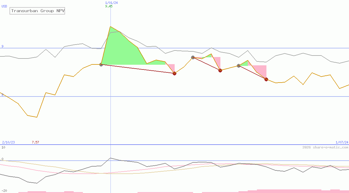 Transurban Group NPV