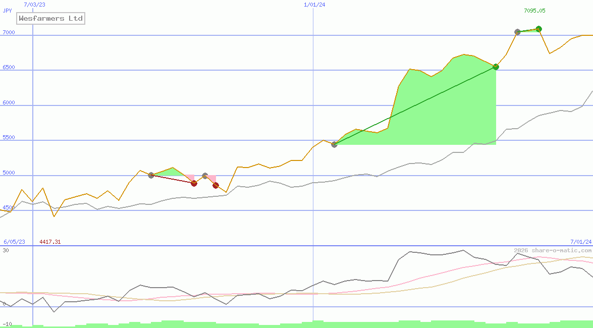 Wesfarmers Ltd