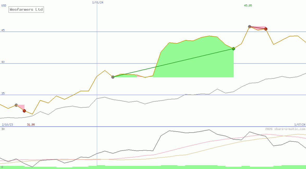 Wesfarmers Ltd