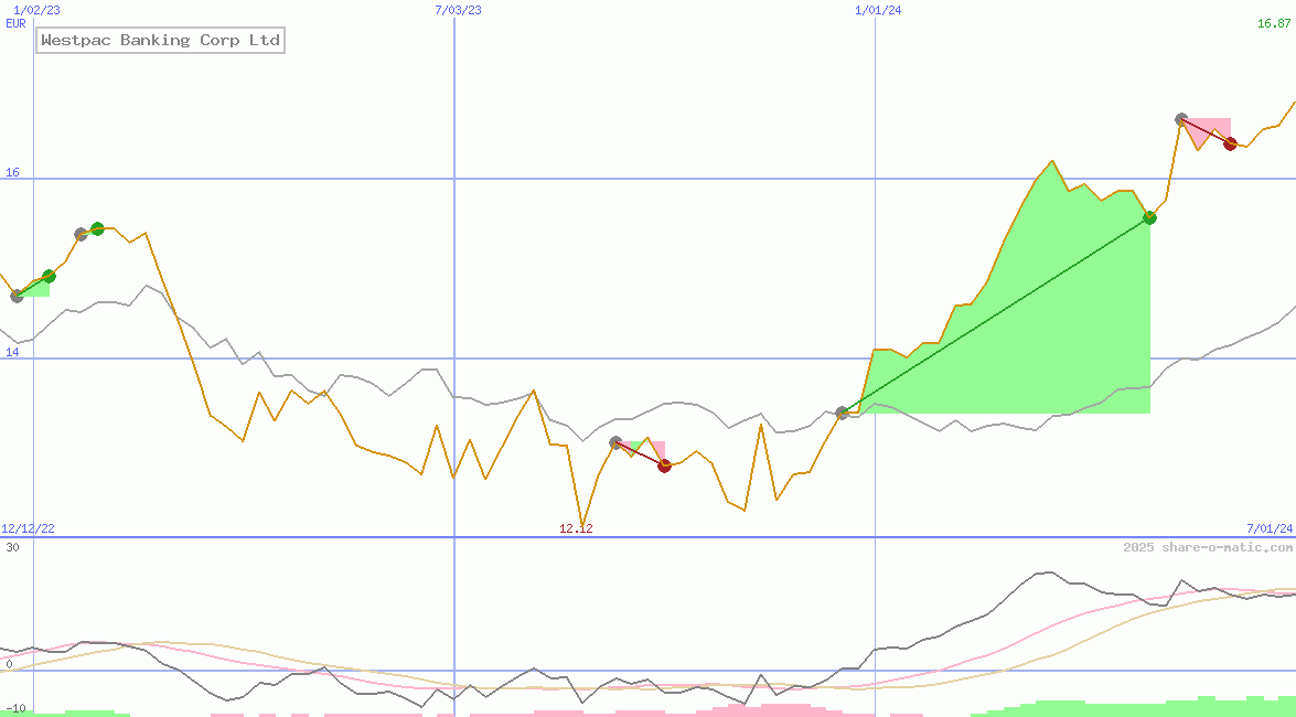 Westpac Banking Corp Ltd