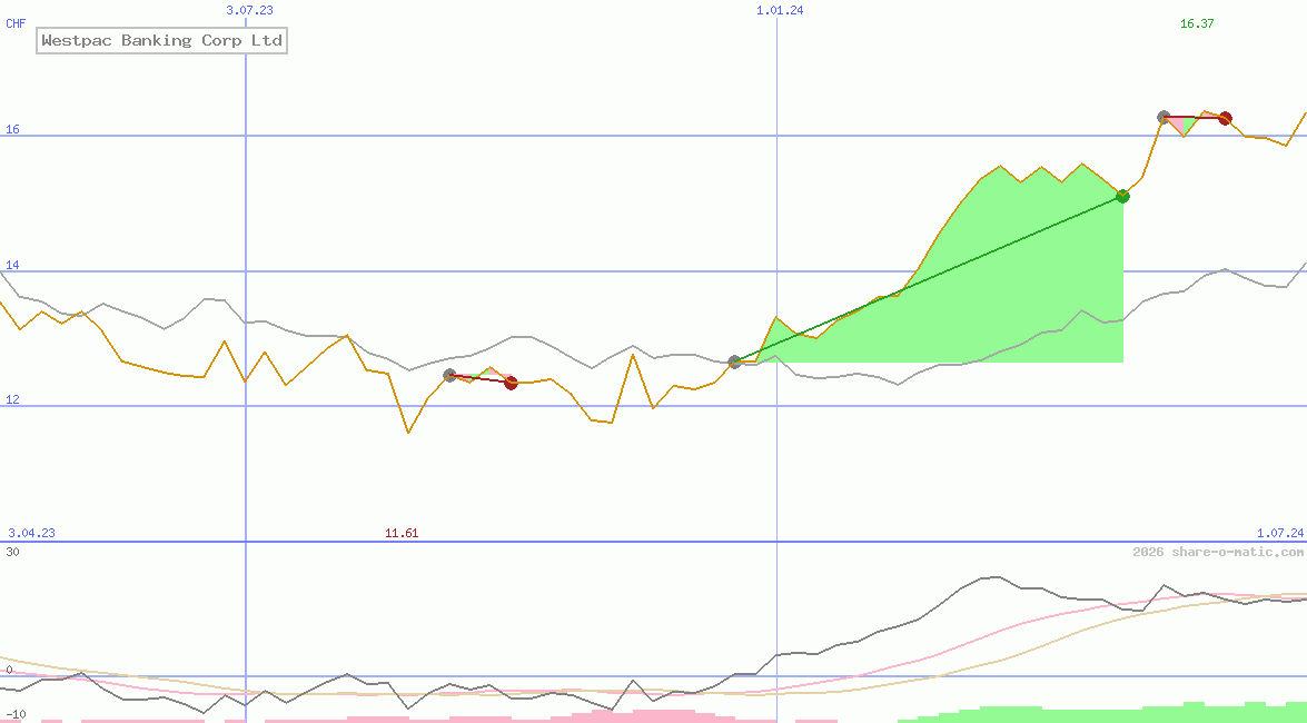 Westpac Banking Corp Ltd