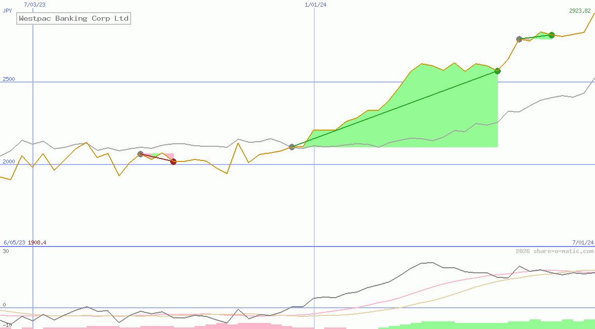 Westpac Banking Corp Ltd